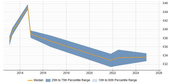 Contractor hourly rate distribution trend for jobs in Preston citing Cisco