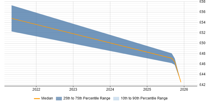 Contractor hourly rate distribution trend for jobs in Preston citing CISM