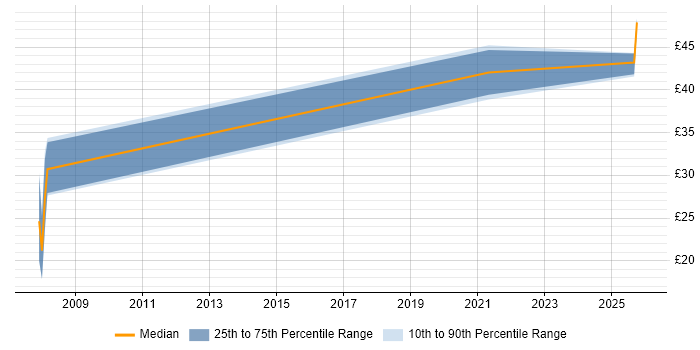 Contractor hourly rate distribution trend for jobs in Preston citing CISSP