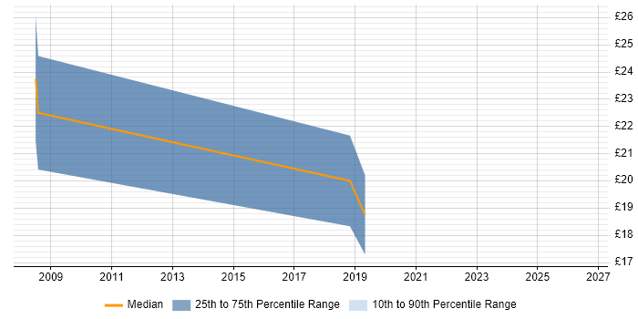 Contractor hourly rate distribution trend for Citrix Engineer job vacancies in Preston