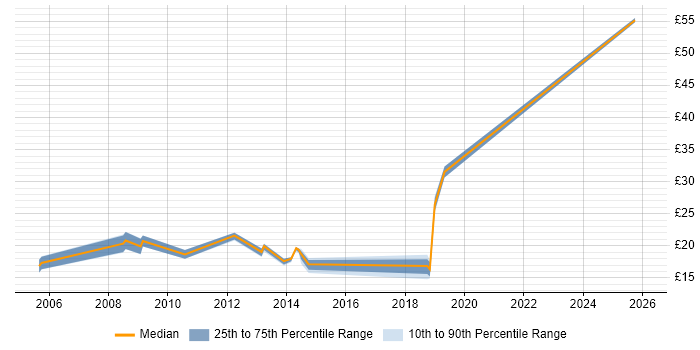 Contractor hourly rate distribution trend for jobs in Preston citing Citrix