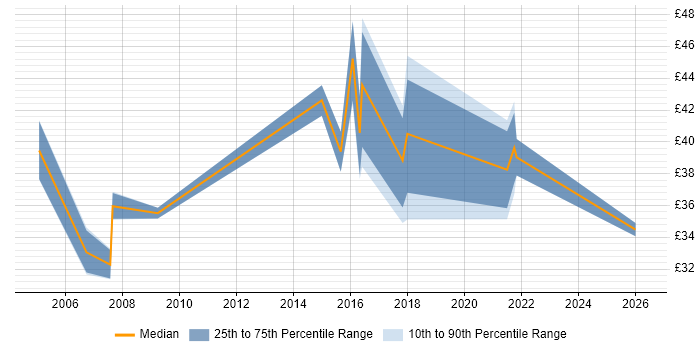 Contractor hourly rate distribution trend for jobs in Preston citing Configuration Management