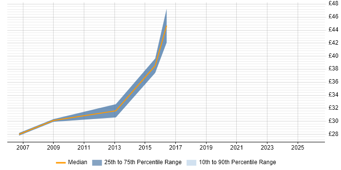 Contractor hourly rate distribution trend for Consultant job vacancies in Preston