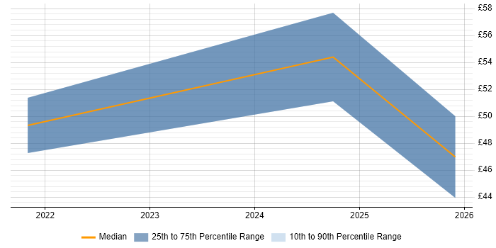 Contractor hourly rate distribution trend for jobs in Preston citing Containerisation