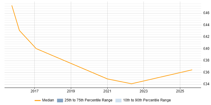 Contractor hourly rate distribution trend for jobs in Preston citing Creative Thinking