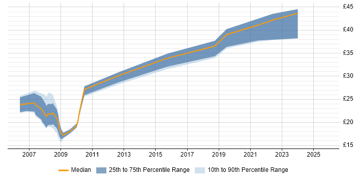 Contractor hourly rate distribution trend for jobs in Preston citing CSS