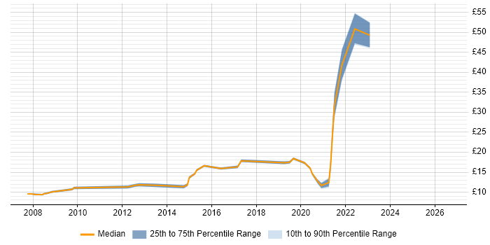 Contractor hourly rate distribution trend for jobs in Preston citing Customer Service