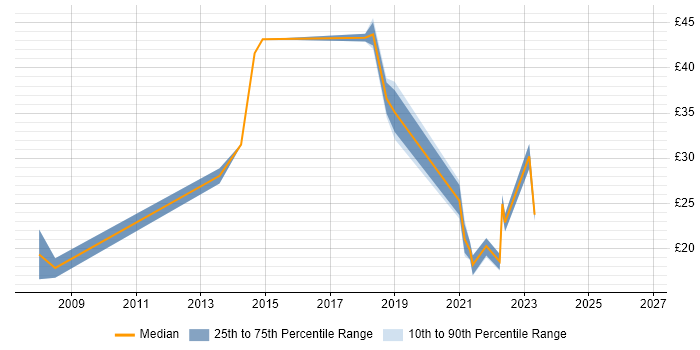 Contractor hourly rate distribution trend for jobs in Preston citing Data Analysis