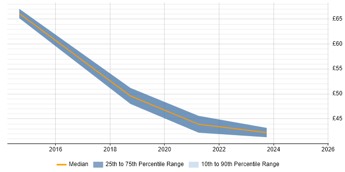 Contractor hourly rate distribution trend for jobs in Preston citing Data Architecture