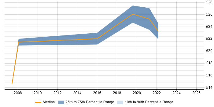 Contractor hourly rate distribution trend for Data Engineer job vacancies in Preston