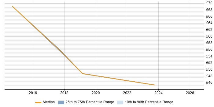 Contractor hourly rate distribution trend for jobs in Preston citing Data Integration