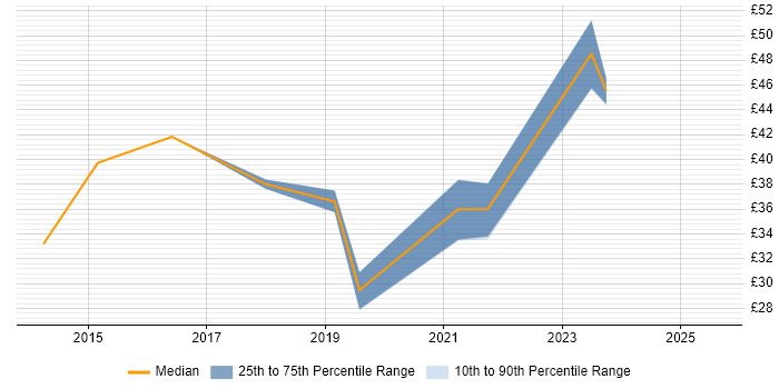 Contractor hourly rate distribution trend for jobs in Preston citing Data Management Contractor hourly rate distribution trend for jobs in Preston citing Data Management