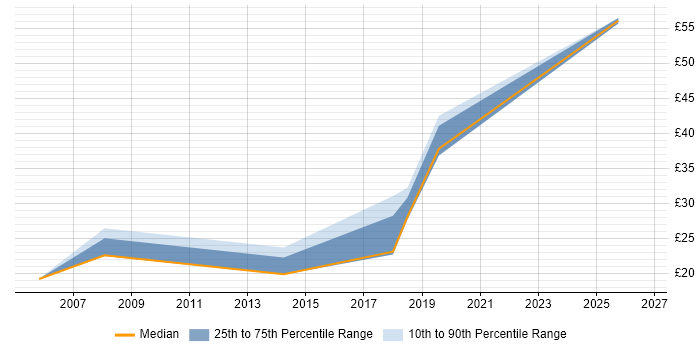 Contractor hourly rate distribution trend for jobs in Preston citing Data Migration