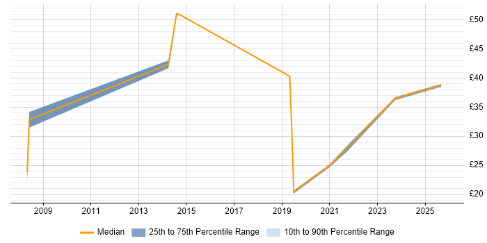 Contractor hourly rate distribution trend for jobs in Preston citing Data Modelling