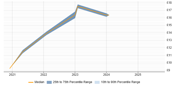 Contractor hourly rate distribution trend for jobs in Preston citing Data Protection