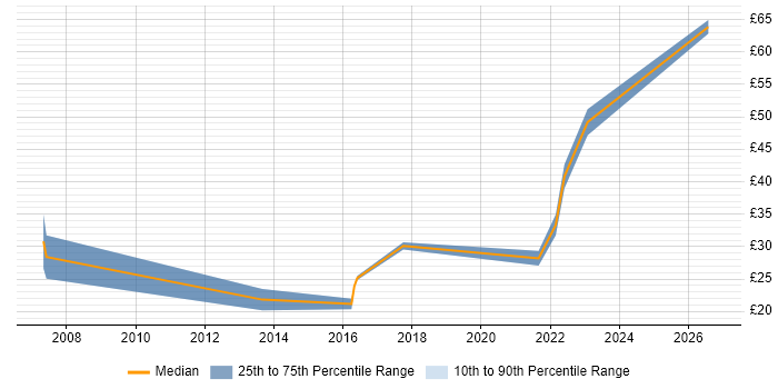 Contractor hourly rate distribution trend for jobs in Preston citing Data Warehouse