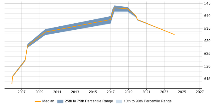 Contractor hourly rate distribution trend for DBA job vacancies in Preston