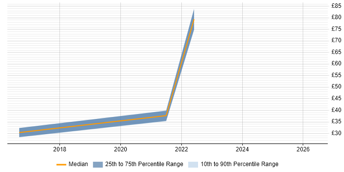 Contractor hourly rate distribution trend for jobs in Preston citing DBS Check
