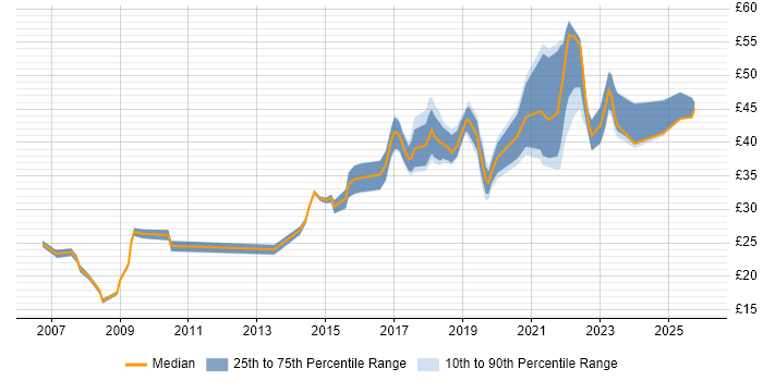 Contractor hourly rate distribution trend for jobs in Preston citing Degree