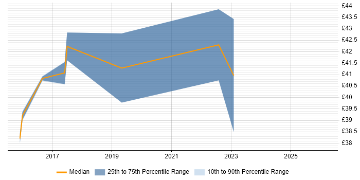 Contractor hourly rate distribution trend for jobs in Preston citing Design Patterns