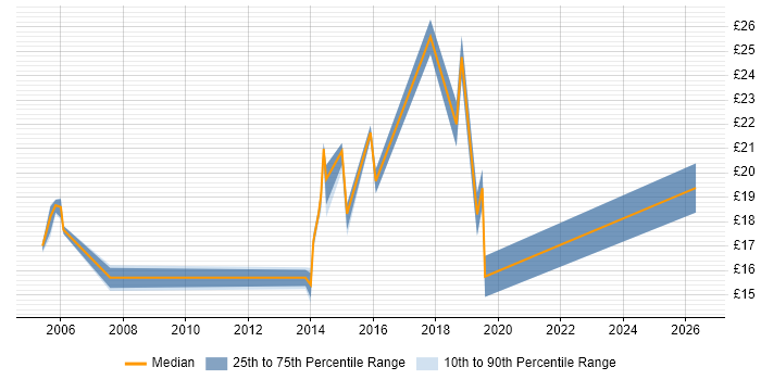 Contractor hourly rate distribution trend for Desktop Engineer job vacancies in Preston