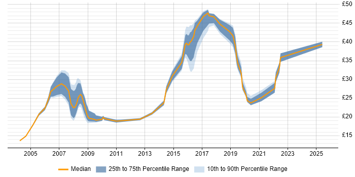 Contractor hourly rate distribution trend for Developer job vacancies in Preston Contractor hourly rate distribution trend for Developer job vacancies in Preston