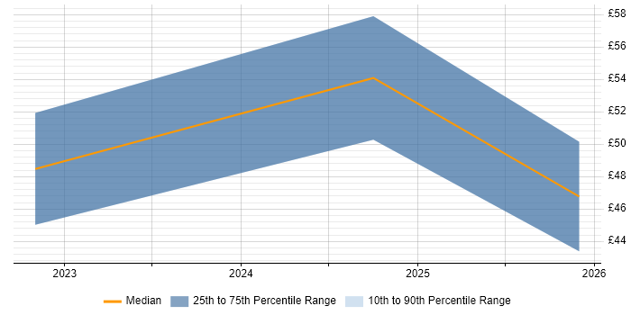 Contractor hourly rate distribution trend for DevOps Engineer job vacancies in Preston