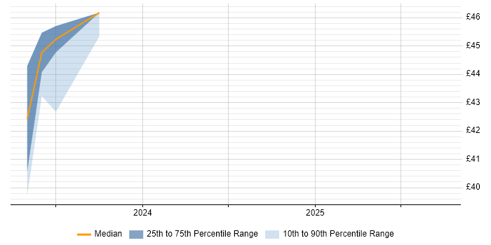 Contractor hourly rate distribution trend for jobs in Preston citing Digital Engineering