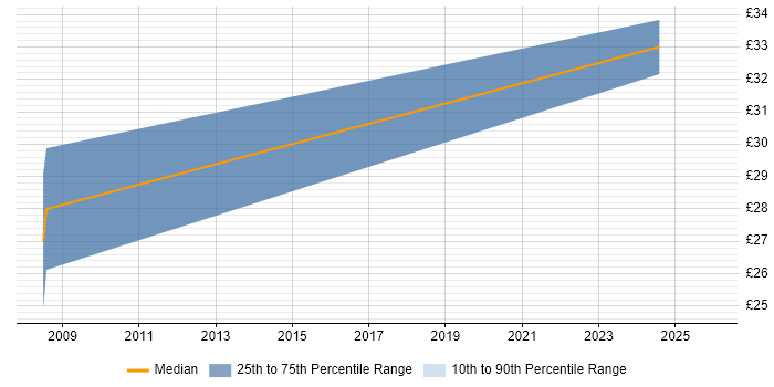 Contractor hourly rate distribution trend for jobs in Preston citing Disaster Recovery