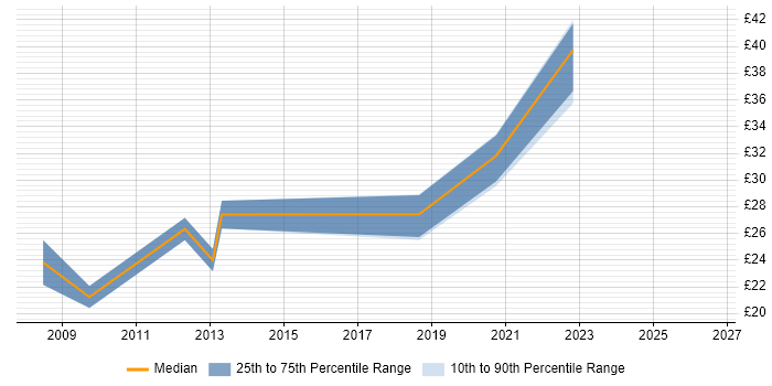Contractor hourly rate distribution trend for jobs in Preston citing DNS