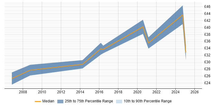 Contractor hourly rate distribution trend for jobs in Preston citing Documentation Skills