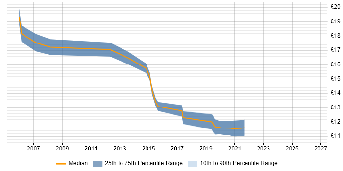 Contractor hourly rate distribution trend for jobs in Preston citing Driving Licence