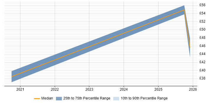 Contractor hourly rate distribution trend for jobs in Preston citing Entra ID