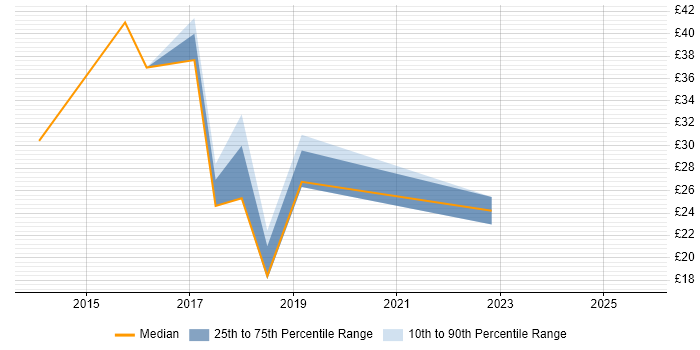 Contractor hourly rate distribution trend for jobs in Preston citing ERP