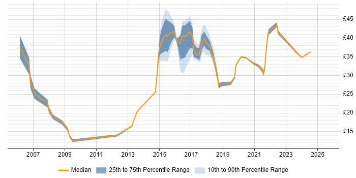 Contractor hourly rate distribution trend for jobs in Preston citing Finance