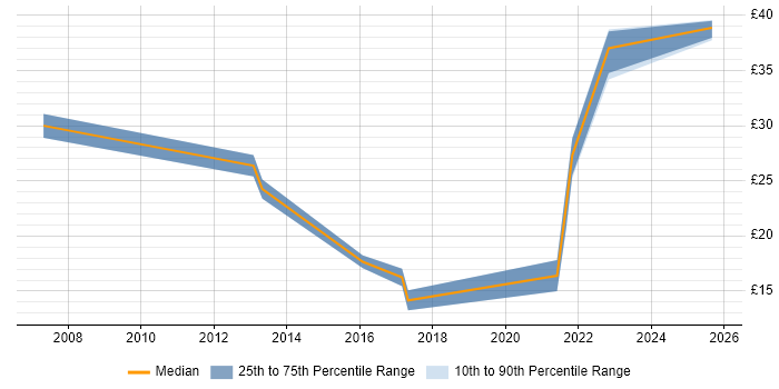 Contractor hourly rate distribution trend for jobs in Preston citing Firewall Contractor hourly rate distribution trend for jobs in Preston citing Firewall