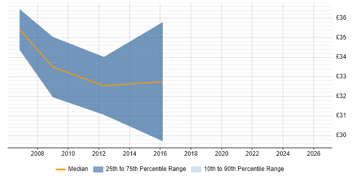 Contractor hourly rate distribution trend for jobs in Preston citing HTTP