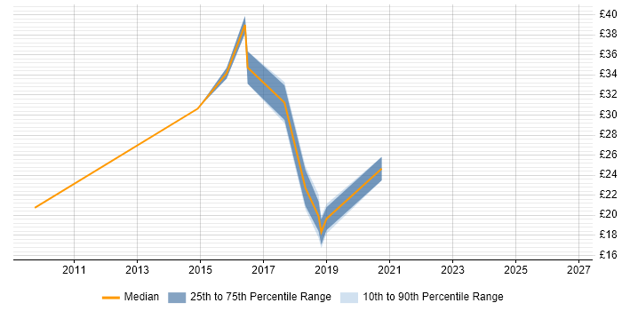 Contractor hourly rate distribution trend for jobs in Preston citing Hyper-V