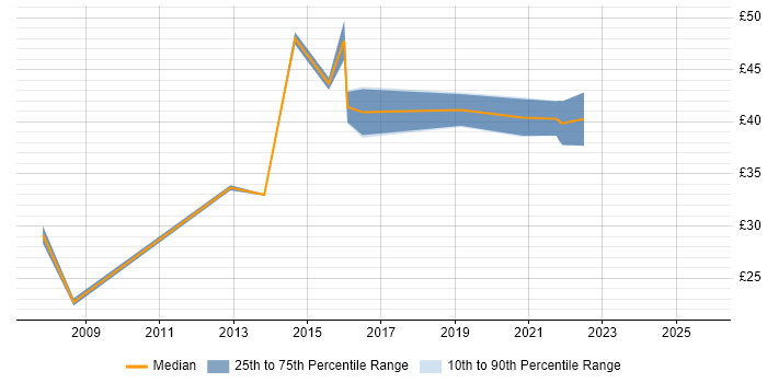 Contractor hourly rate distribution trend for jobs in Preston citing IBM