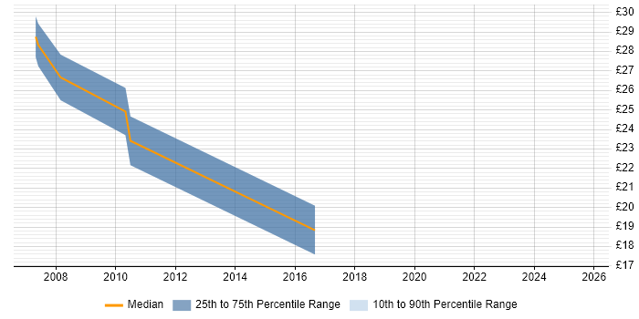 Contractor hourly rate distribution trend for jobs in Preston citing IIS