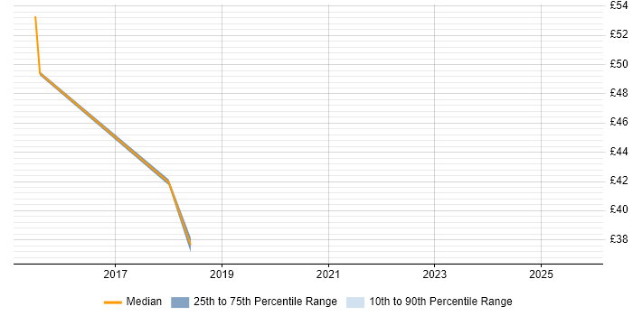 Contractor hourly rate distribution trend for jobs in Preston citing Impact Assessments