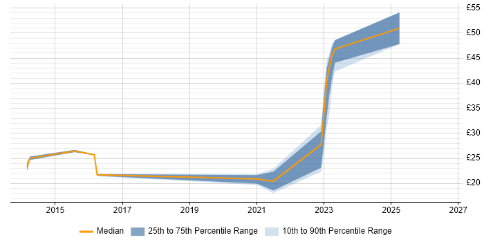 Contractor hourly rate distribution trend for jobs in Preston citing Incident Management