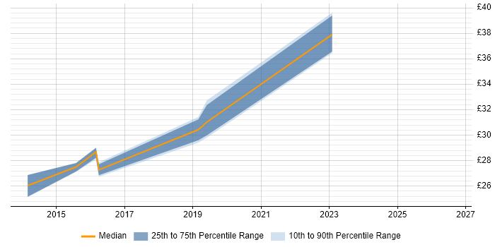 Contractor hourly rate distribution trend for Incident Manager job vacancies in Preston