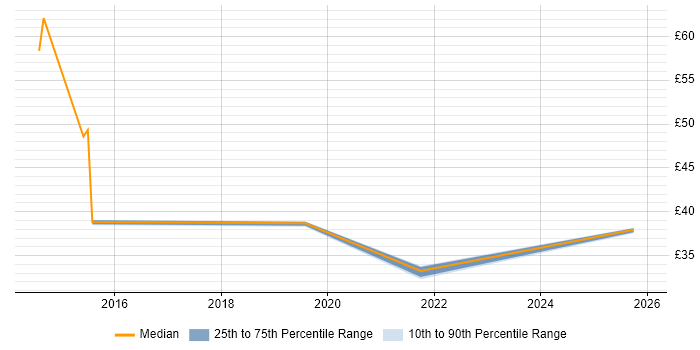 Contractor hourly rate distribution trend for jobs in Preston citing Influencing Skills