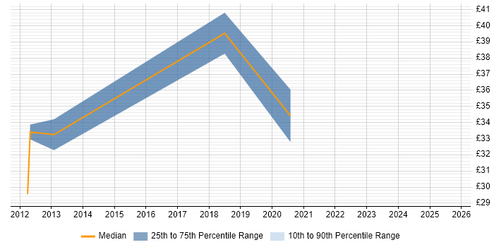 Contractor hourly rate distribution trend for Infrastructure Engineer job vacancies in Preston