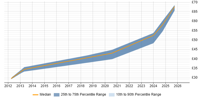 Contractor hourly rate distribution trend for jobs in Preston citing Infrastructure Engineering