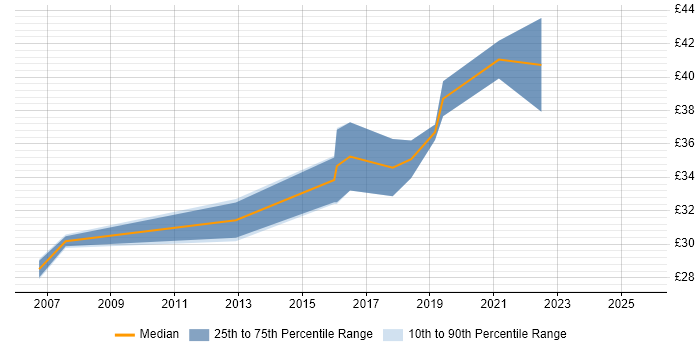 Contractor hourly rate distribution trend for Integration Engineer job vacancies in Preston