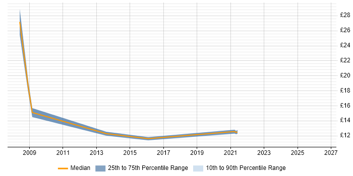 Contractor hourly rate distribution trend for jobs in Preston citing Internet
