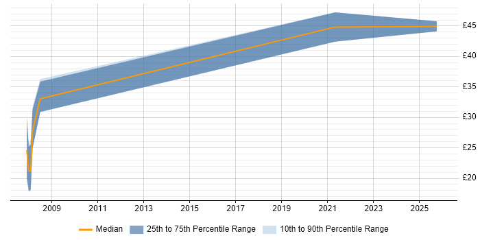 Contractor hourly rate distribution trend for jobs in Preston citing ISO/IEC 27001