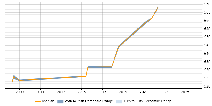 Contractor hourly rate distribution trend for IT Manager job vacancies in Preston